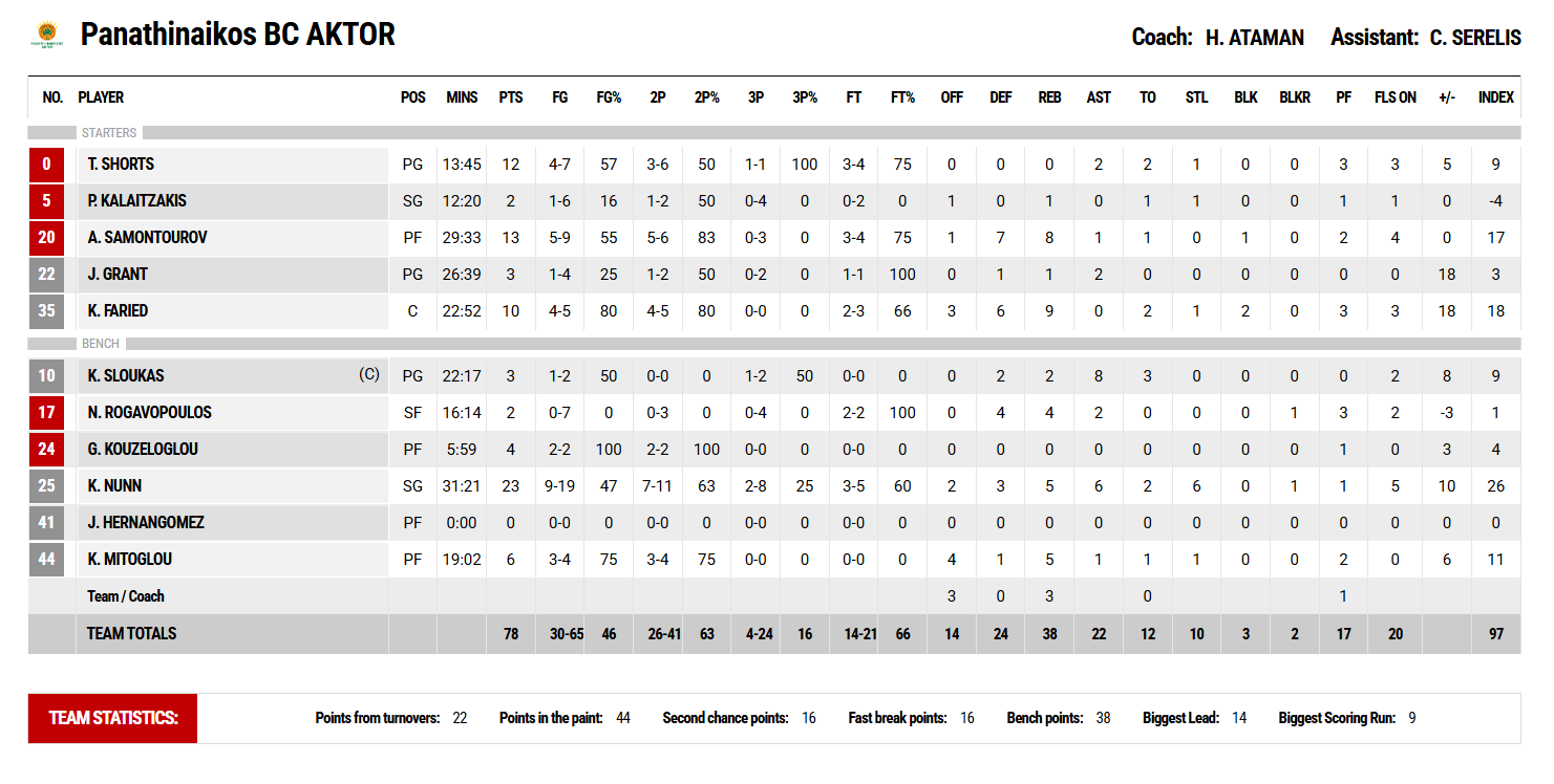 Μύκονος - Παναθηναϊκός 65-78: Οι πόντοι των παικτών του Τριφυλλιού