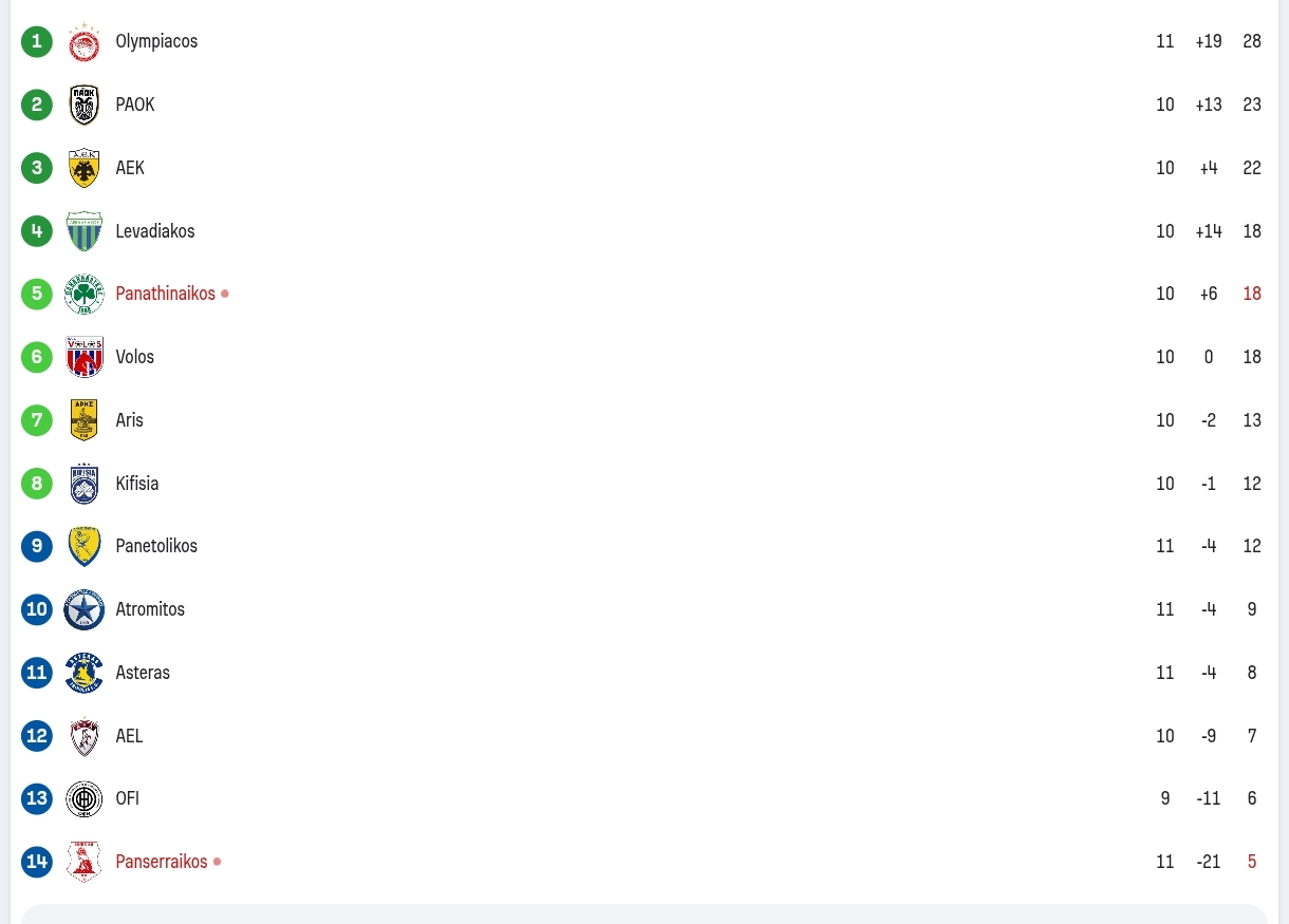 Super League: H βαθμολογία μετά το Πανσερραϊκός-Παναθηναϊκός 0-3