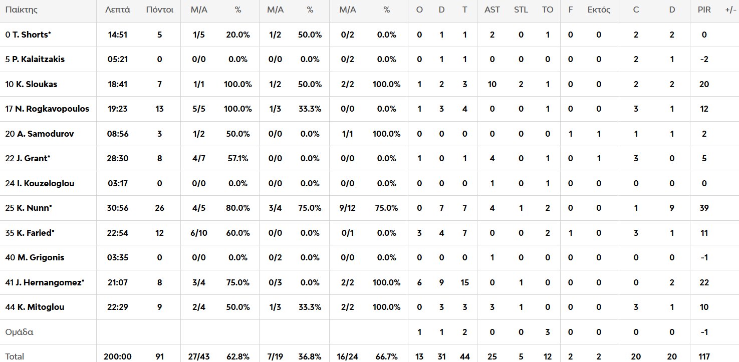 Παναθηναϊκός - Παρτίζαν 91-69: Η κριτική των παικτών του «Τριφυλλιού» (pic)