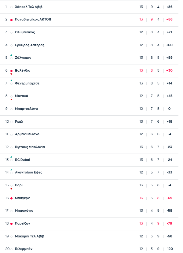 Euroleague: Η βαθμολογία μετά το Παναθηναϊκός - Παρτιζάν 91-69