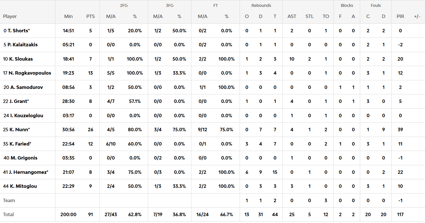 Οι πόντοι των παικτών μετά το Παναθηναϊκός - Παρτιζάν 91-69
