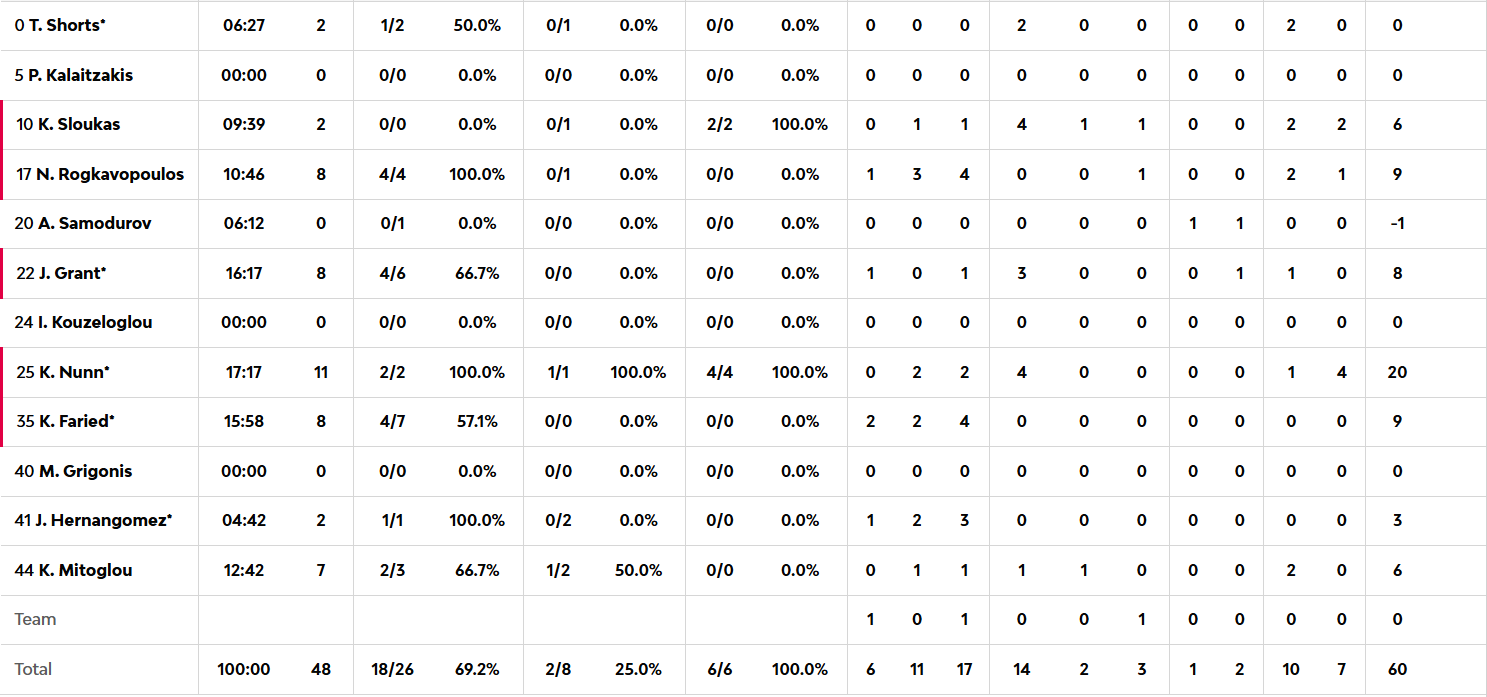 Παναθηναϊκός-Παρτιζάν 48-44: Οι πόντοι των παικτών στο ημίχρονο