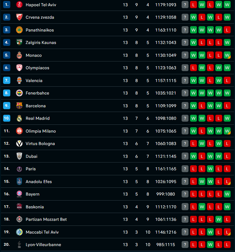 Παναθηναϊκός: Η βαθμολογία της Euroleague μετά την 13η αγωνιστική