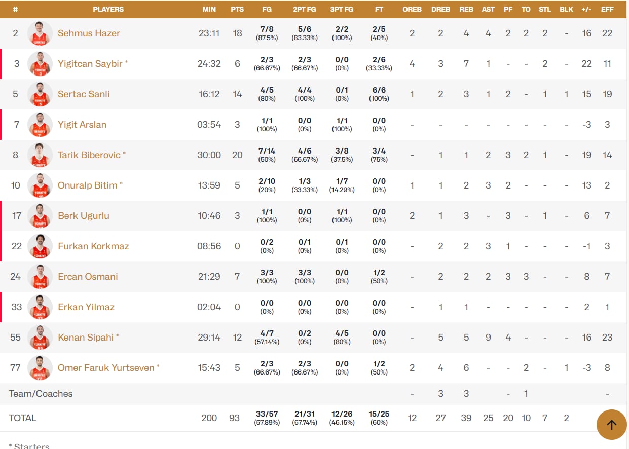 Νίκη για Αταμάν στην επιστροφή του Γιούρτσεβεν - Τα στατιστικά του (pic)
