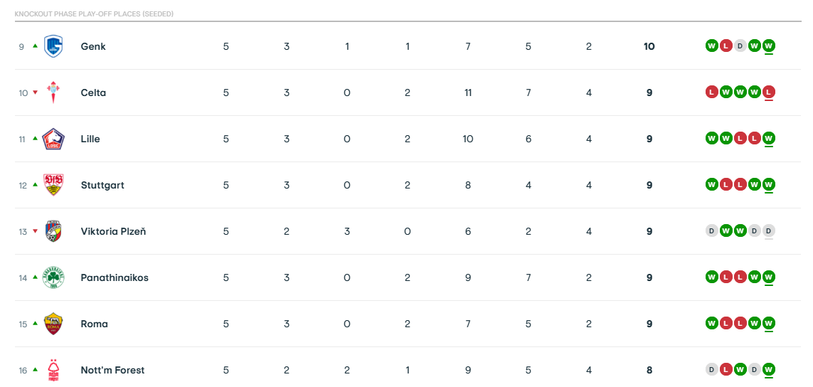 Europa League: Η βαθμολογία μετά το Παναθηναϊκός - Στουρμ Γκρατς 2-1