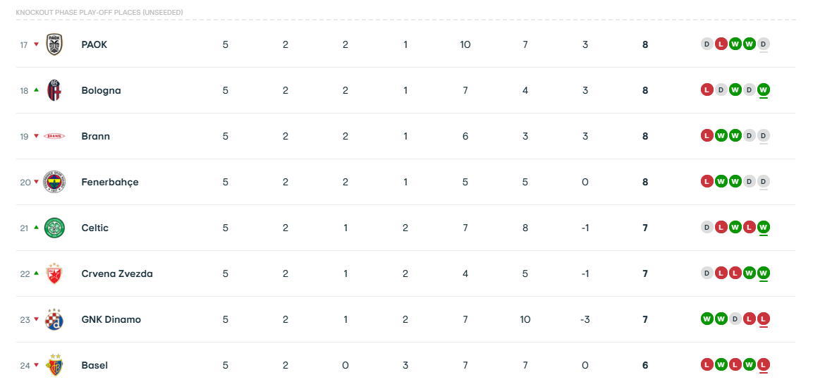 Europa League: Η βαθμολογία μετά το Παναθηναϊκός - Στουρμ Γκρατς 2-1