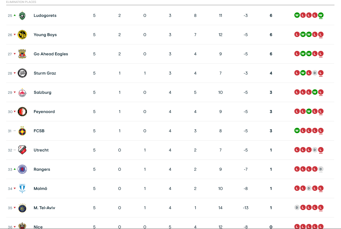 Europa League: Η βαθμολογία μετά το Παναθηναϊκός - Στουρμ Γκρατς 2-1