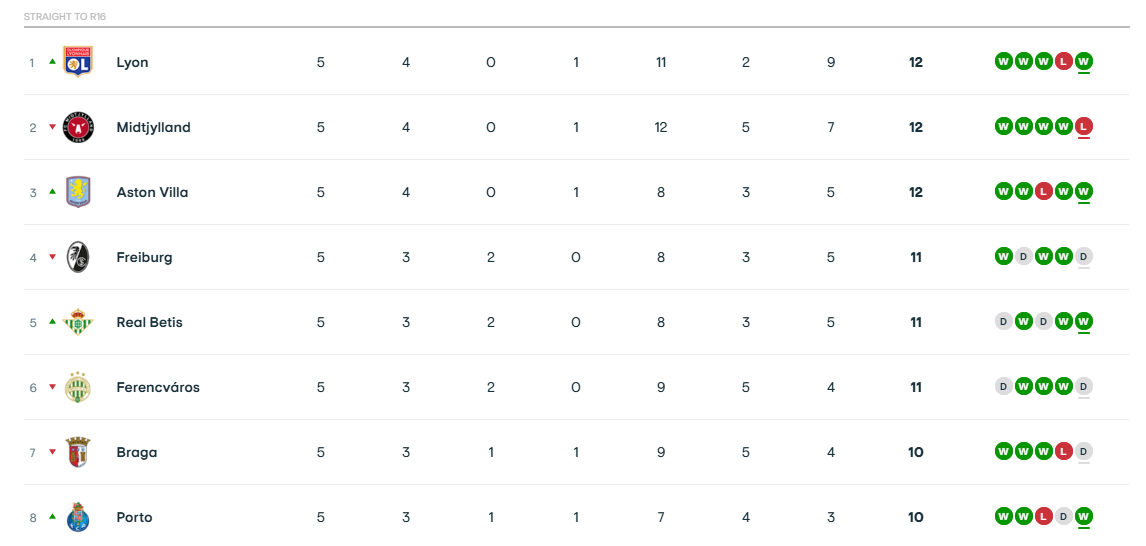 Europa League: Η βαθμολογία μετά το Παναθηναϊκός - Στουρμ Γκρατς 2-1