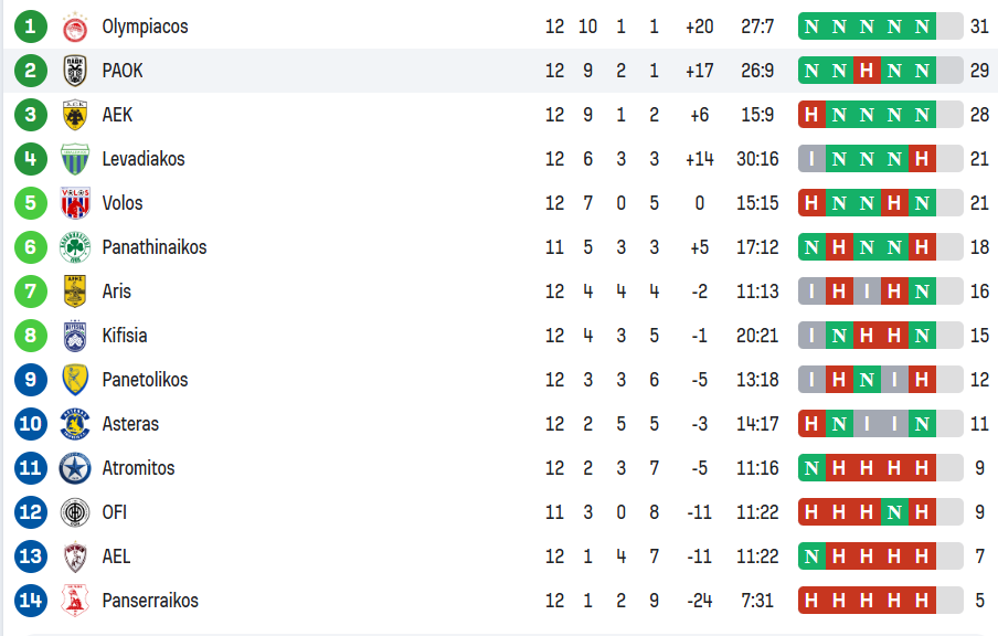 Super League: Η βαθμολογία μετά το Παναθηναϊκός - ΑΕΚ 2-3