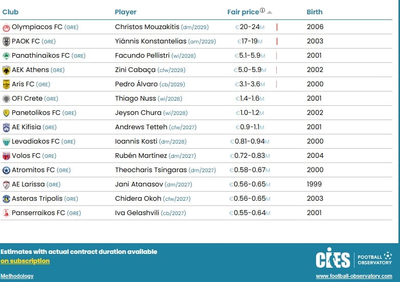 Παναθηναϊκός: Οι παίκτες-έκπληξη με τη μεγαλύτερη αξία - Τα ποσά