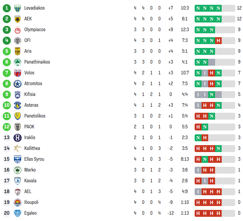Κύπελλο Ελλάδας: Η βαθμολογία μετά το Παναθηναϊκός - Κηφισιά 1-0