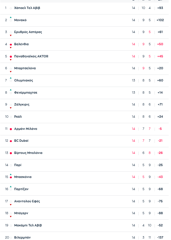 Euroleague: Η βαθμολογία μετά το Παναθηναϊκός - Βαλένθια 79-89