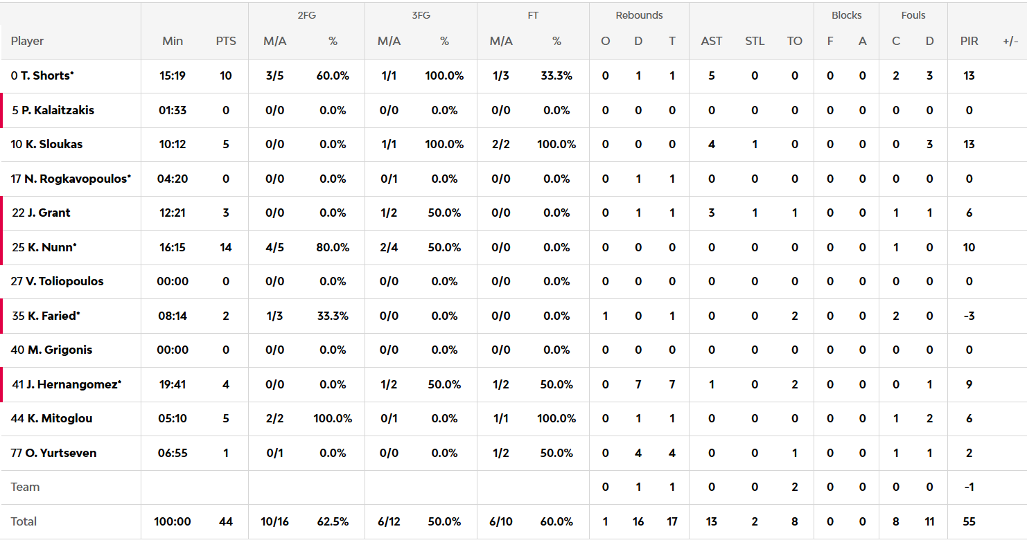 Παναθηναϊκός - Βαλένθια 44 -38: Οι πόντοι των παικτών στο ημίχρονο