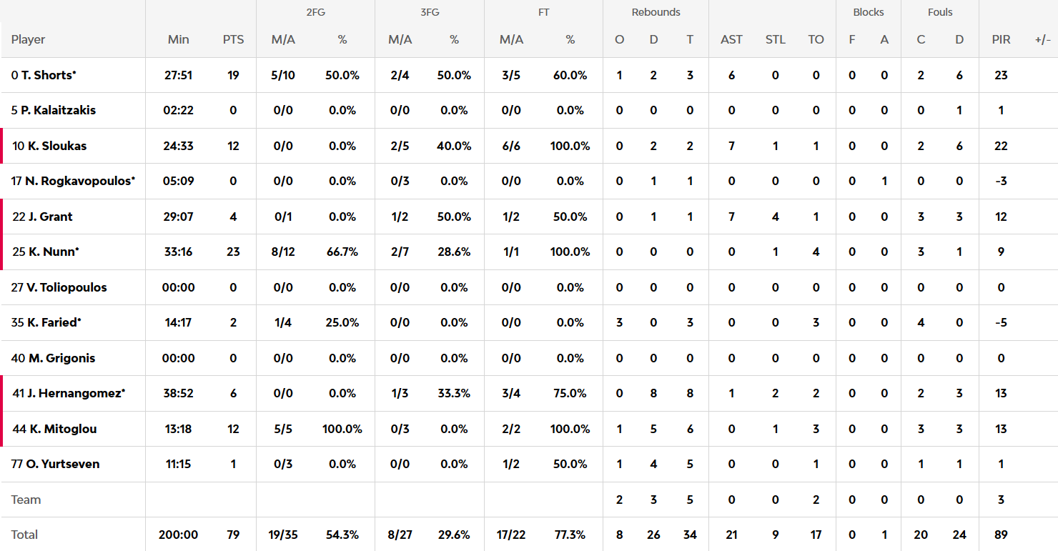Οι πόντοι των παικτών μετά το Παναθηναϊκός - Βαλένθια 79-89