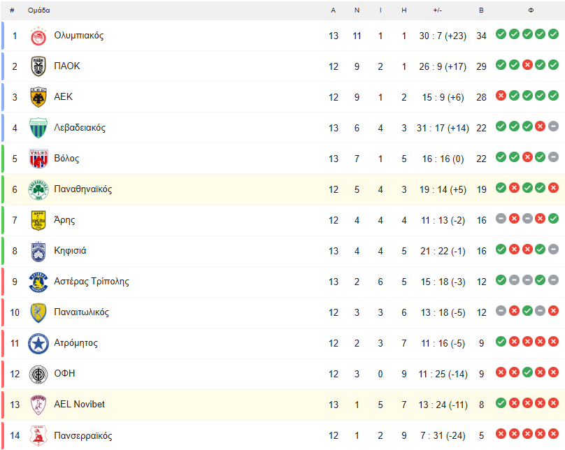 Super League: Η βαθμολογία μετά το Λάρισα - Παναθηναϊκός 2-2