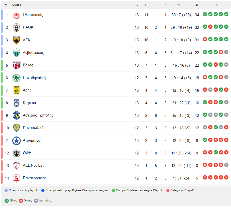 Ο Παναθηναϊκός εκπέμπει... SOS - Η βαθμολογία της Super League