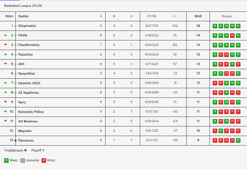 Basket League: Η βαθμολογία μετά το Παναθηναϊκός – Πανιώνιος 110-66