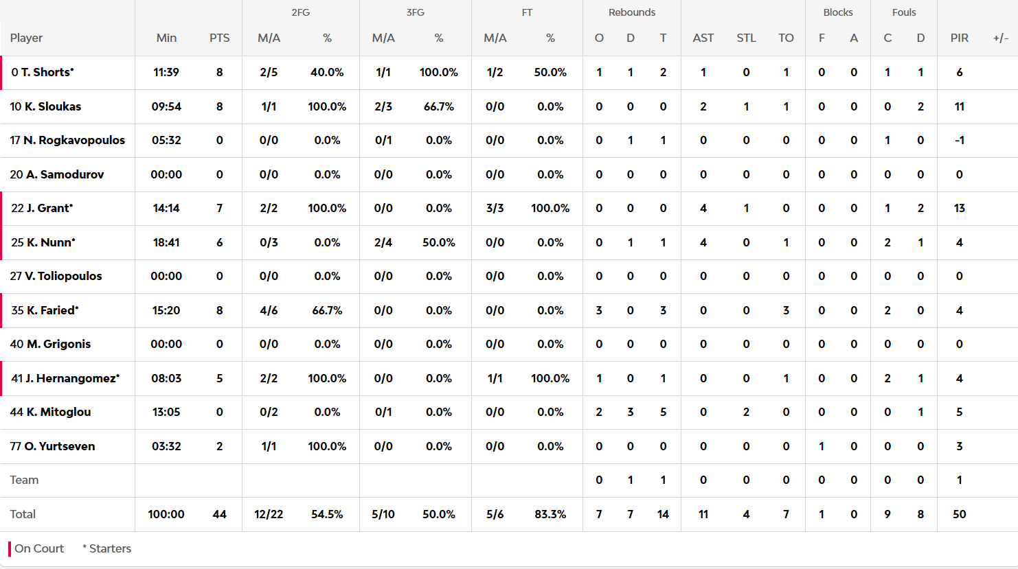 Αρμάνι Μιλάνο-Παναθηναϊκός 54-44: Οι πόντοι των παικτών στο ημίχρονο