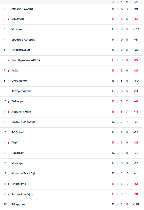 Euroleague: Η βαθμολογία μετά το Αρμάνι Μιλάνο - Παναθηναϊκός 96-89