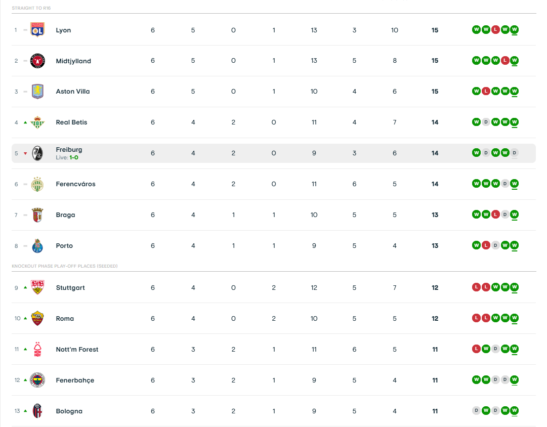 Europa League: Η βαθμολογία μετά το Παναθηναϊκός - Βικτόρια Πλζεν 0-0