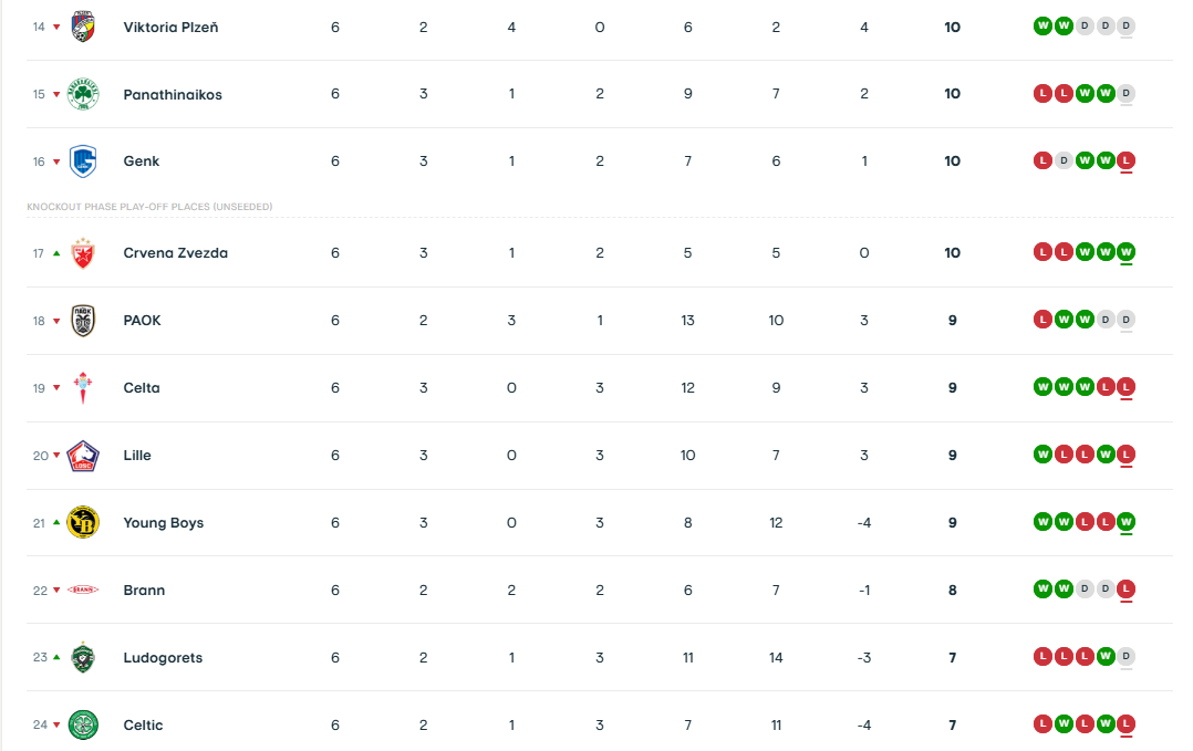 Europa League: Η βαθμολογία μετά το Παναθηναϊκός - Βικτόρια Πλζεν 0-0