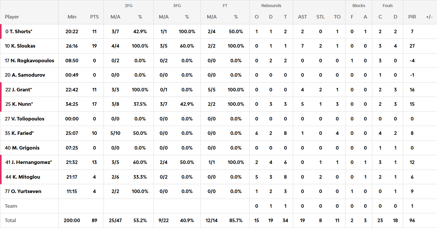 Οι πόντοι των παικτών μετά το Αρμάνι Μιλάνο - Παναθηναϊκός 96-89