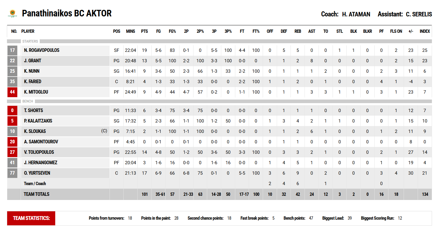 Οι πόντοι των παικτών μετά το ΑΕΚ - Παναθηναϊκός 63-101