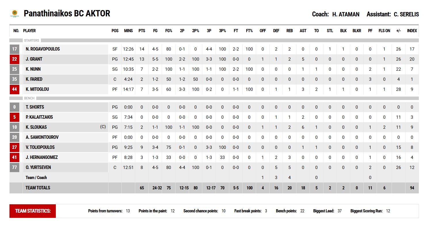 ΑΕΚ - Παναθηναϊκός 28-65: Οι πόντοι των παικτών στο ημίχρονο