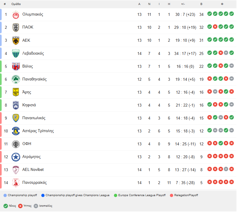 Νίκησε και... ξέφυγε από τον Παναθηναϊκό ο Λεβαδειακός - Η βαθμολογία