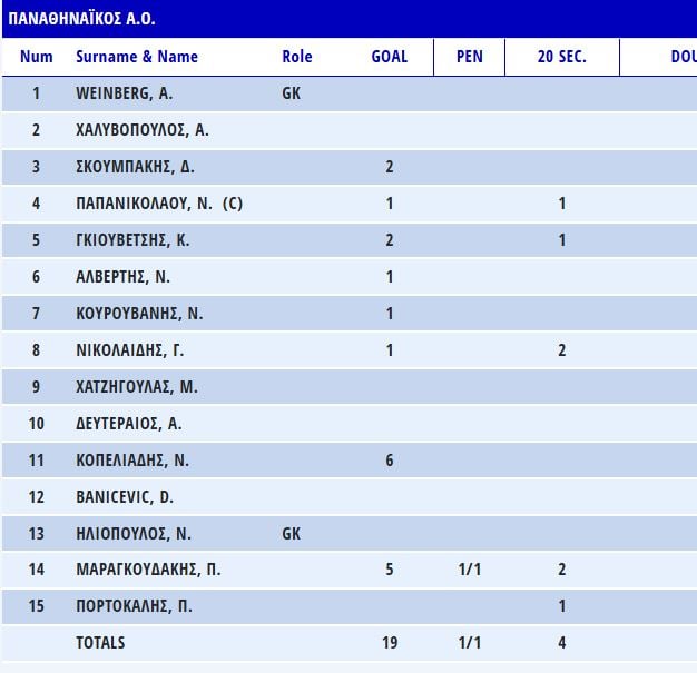 Ασταμάτητος ο Παναθηναϊκός, παραμένει πρώτος