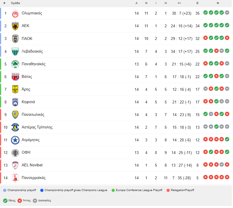 Super League: Η βαθμολογία μετά το Παναθηναϊκός - Βόλος 2-1
