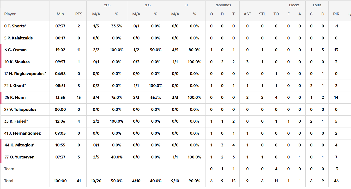 Φενέρμπαχτσε-Παναθηναϊκός 37-41: Οι πόντοι των παικτών στο ημίχρονο