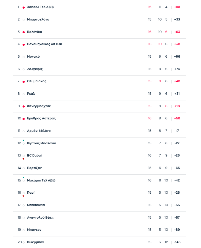 Euroleague: Η βαθμολογία μετά το Φενέρμπαχτσε-Παναθηναϊκός 77-81