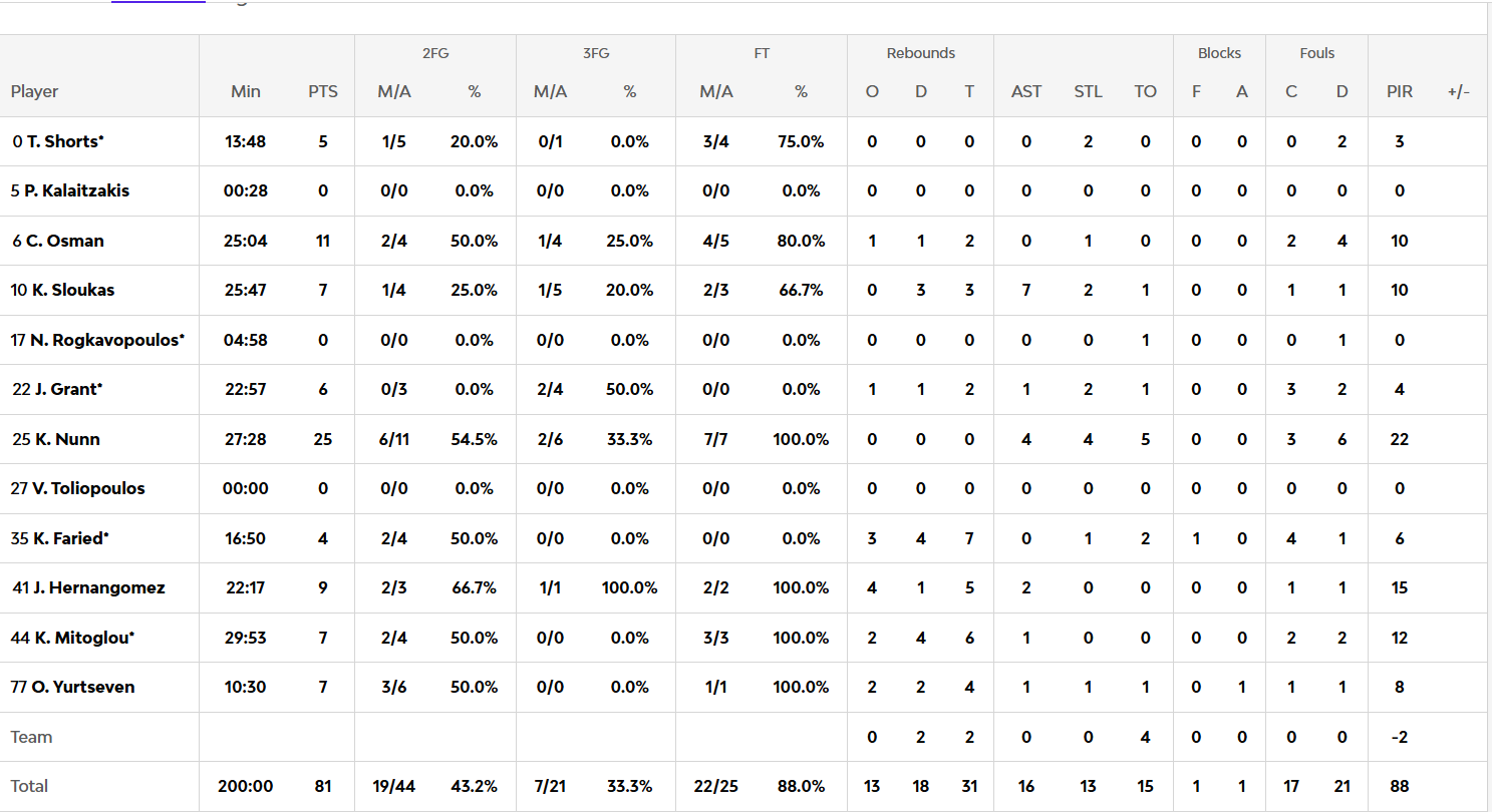 Οι πόντοι των παικτών μετά το Φενέρμπαχτσε-Παναθηναϊκός 77-81