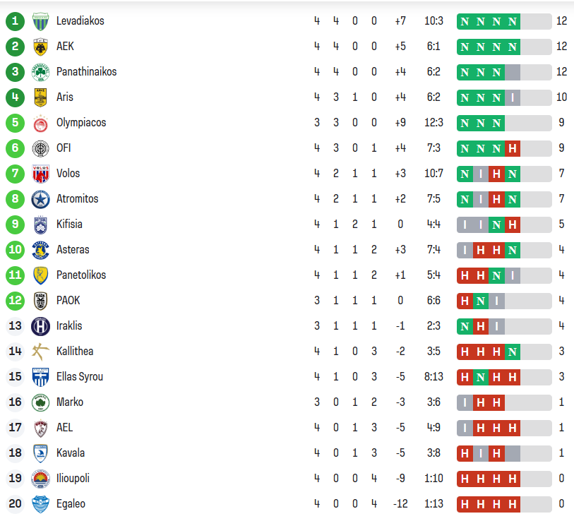 Κύπελλο Ελλάδας: Η βαθμολογία μετά το Καβάλα – Παναθηναϊκός 1-2