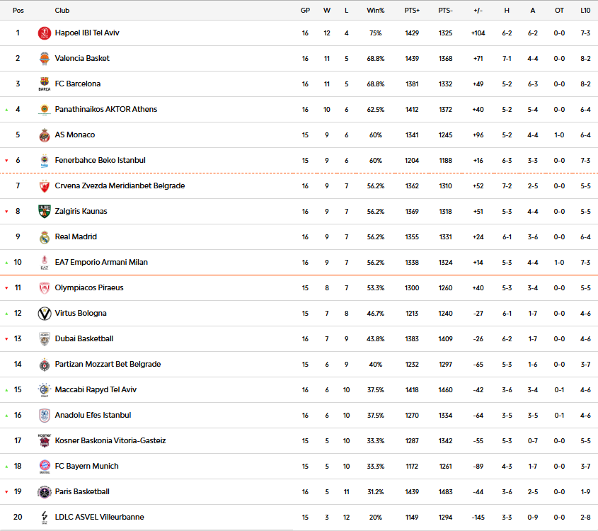 Παναθηναϊκός: Η βαθμολογία της Euroleague μετά την 16η αγωνιστική