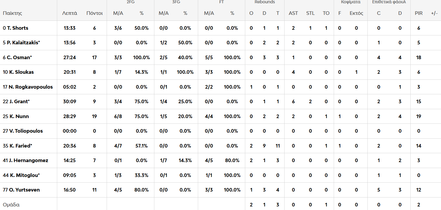 Παναθηναϊκός - Χάποελ Τελ Αβίβ 93-82: Η κριτική των παικτών του Τριφυλλιού (pic)