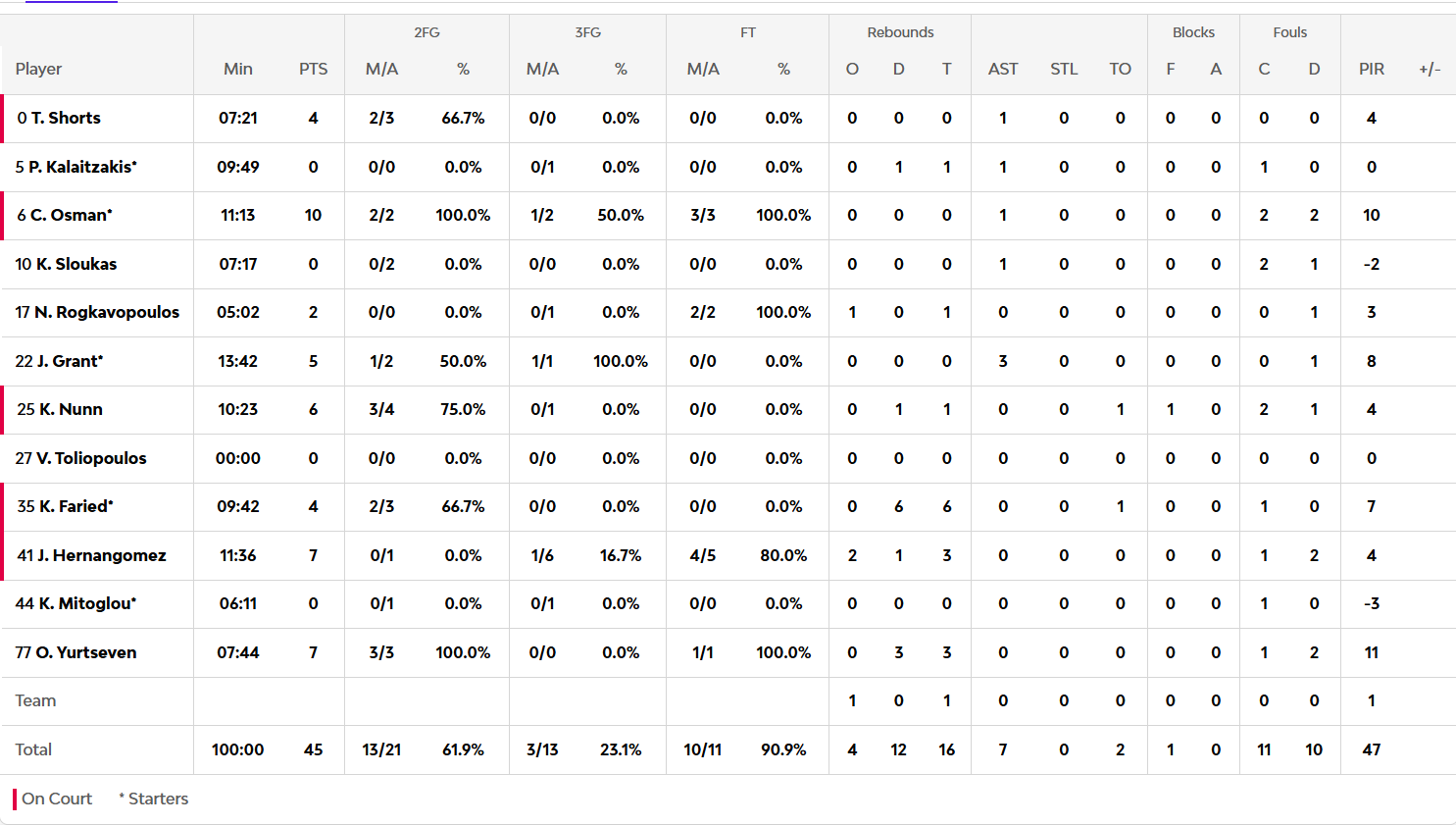 Παναθηναϊκός-Χάποελ 45-46: Οι πόντοι των παικτών στο ημίχρονο