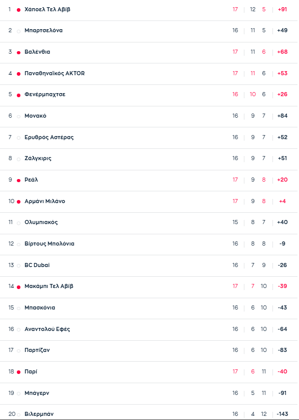 Euroleague: Η βαθμολογία μετά το Παναθηναϊκός-Χάποελ Τελ Αβίβ 93-82