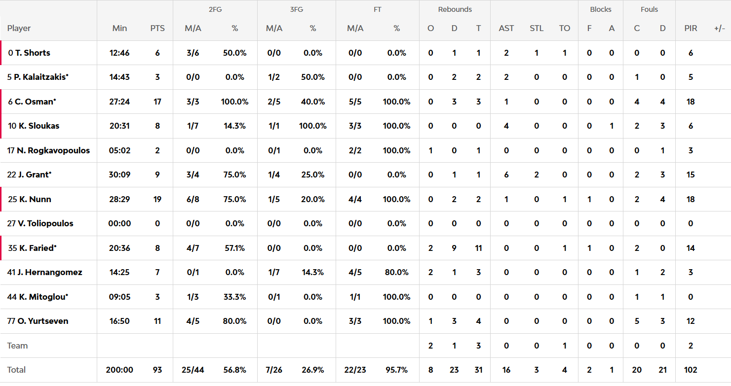 Οι πόντοι των παικτών μετά το Παναθηναϊκός-Χάποελ Τελ Αβίβ 93-82