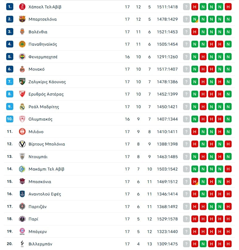Βαθμολογία Euroleague: Η θέση του Παναθηναϊκού μετά την 17η αγωνιστική