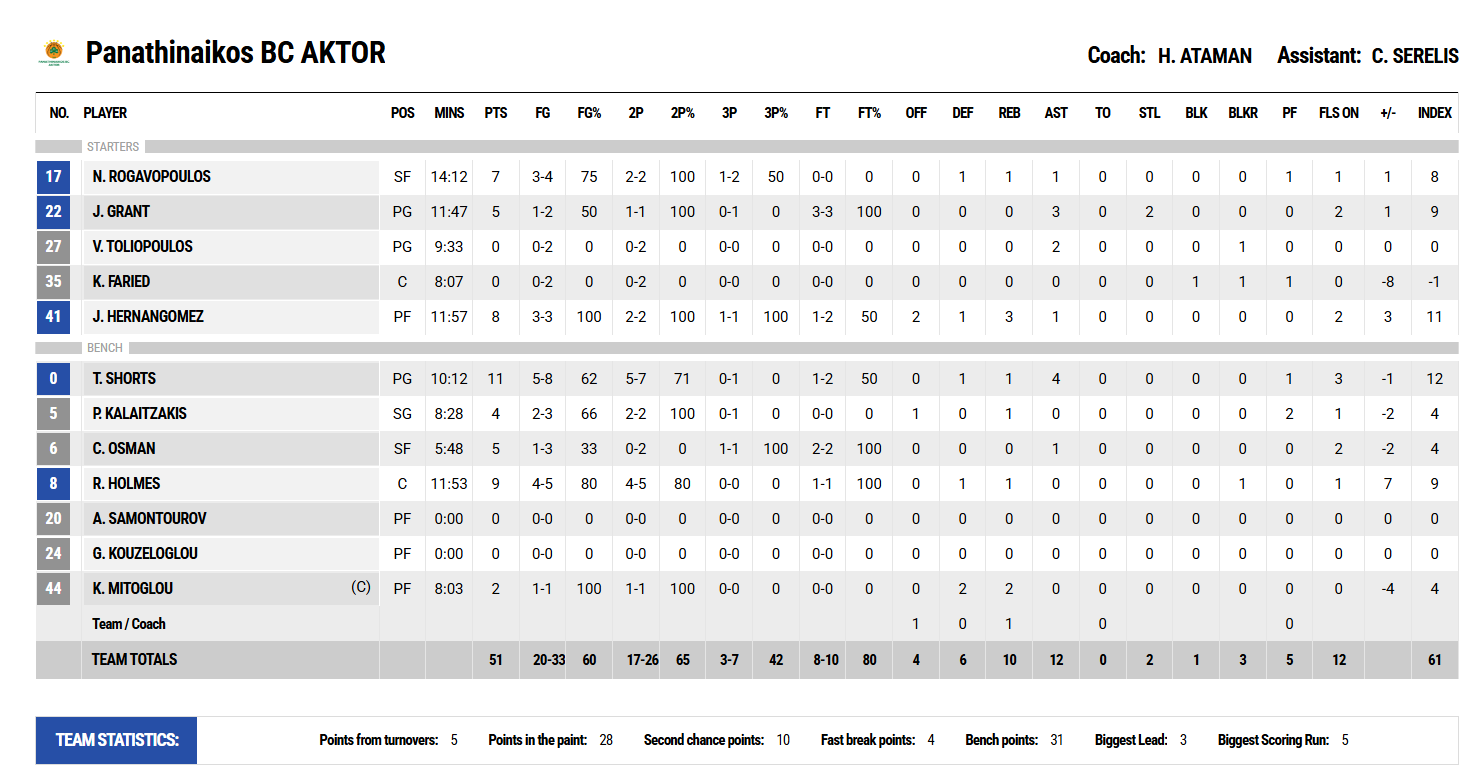 Παναθηναϊκός - Ηρακλής 51-52: Οι πόντοι των παικτών στο ημίχρονο