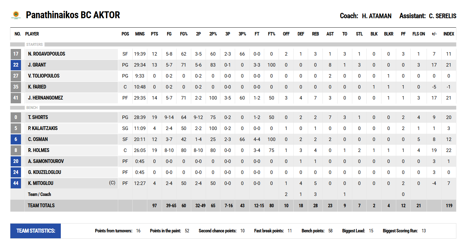 Οι πόντοι των παικτών μετά το Παναθηναϊκός - Ηρακλής 97-82