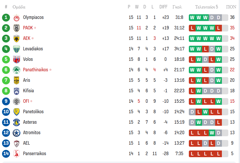 Superleague: Η βαθμολογία μετά το ΠΑΟΚ - Παναθηναϊκός 2-0