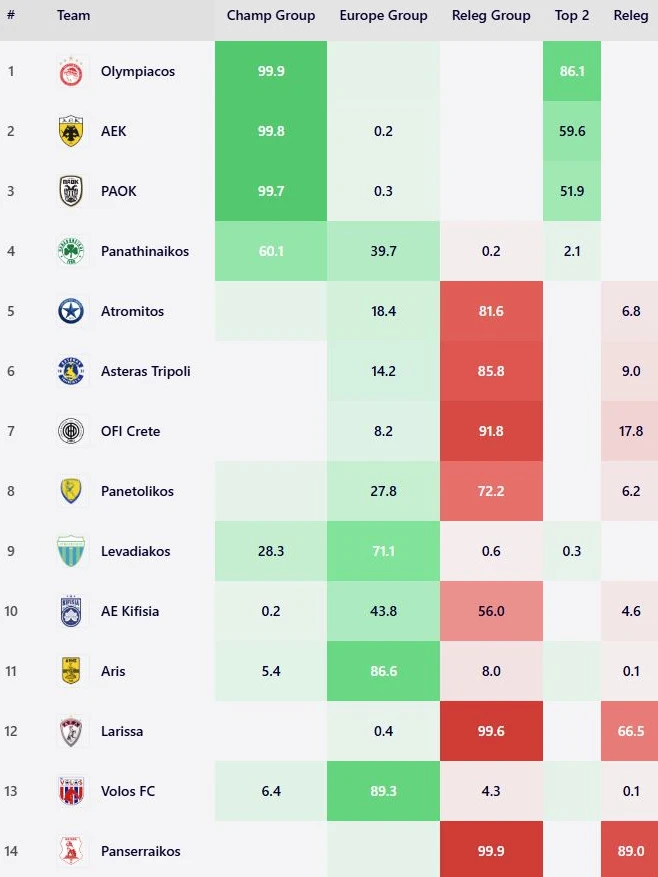 Αλγόριθμος: Οι πιθανότητες του Παναθηναϊικού για τετράδα μετά την Τούμπα