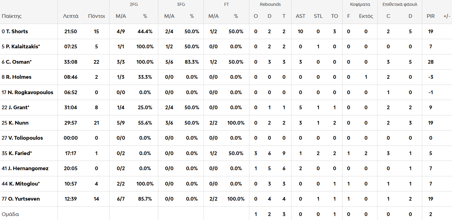 Ζαλγκίρις - Παναθηναϊκός 85-92: Η κριτική των παικτών του «Τριφυλλιού»