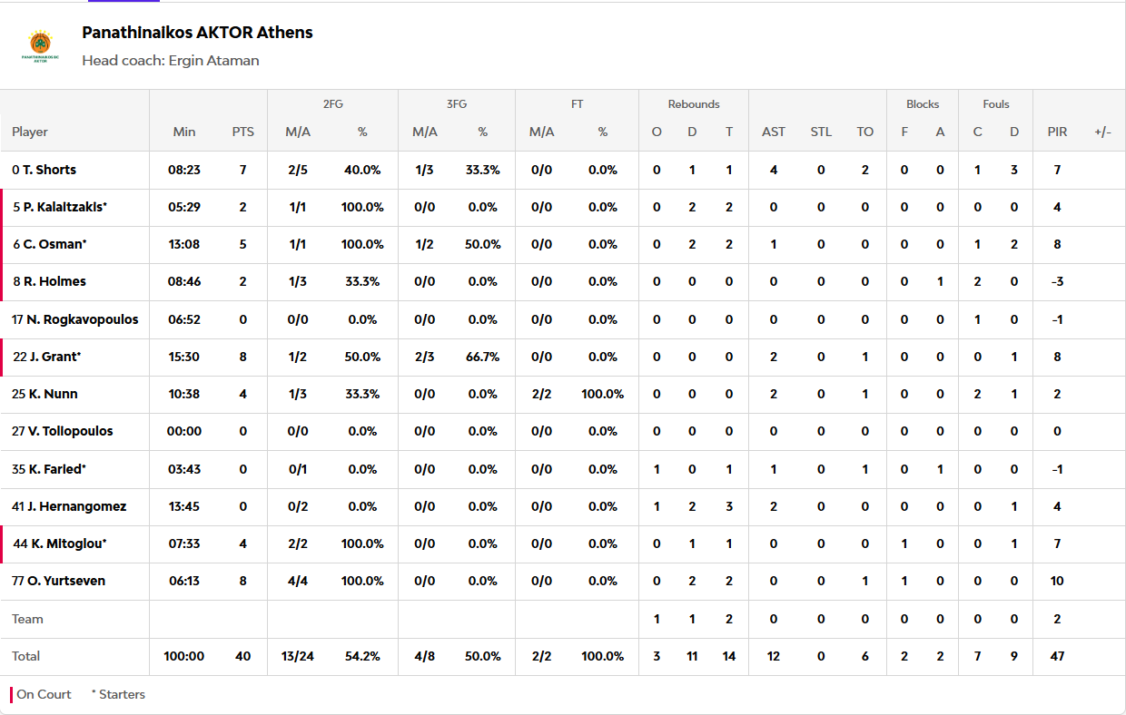 Ζαλγκίρις-Παναθηναϊκός 50-40: Οι πόντοι των παικτών στο ημίχρονο