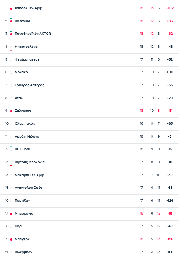 Euroleague: Η βαθμολογία μετά το Ζαλγκίρις-Παναθηναϊκός 85-92