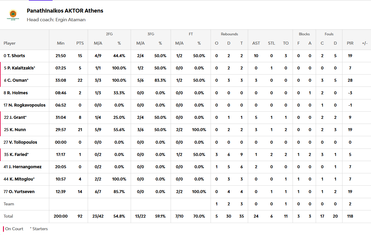 ΟΡΓΙΑ Όσμαν! Οι πόντοι των παικτών μετά το Ζαλγκίρις-Παναθηναϊκός 85-92