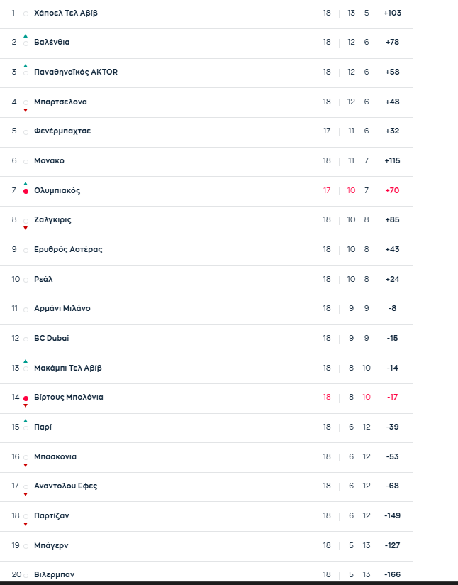 Euroleague: Η βαθμολογία πριν το Παναθηναϊκός - Ολυμπιακός